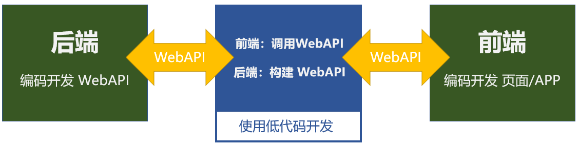 编码开发WebAPI或前端页面并集成进低代码项目