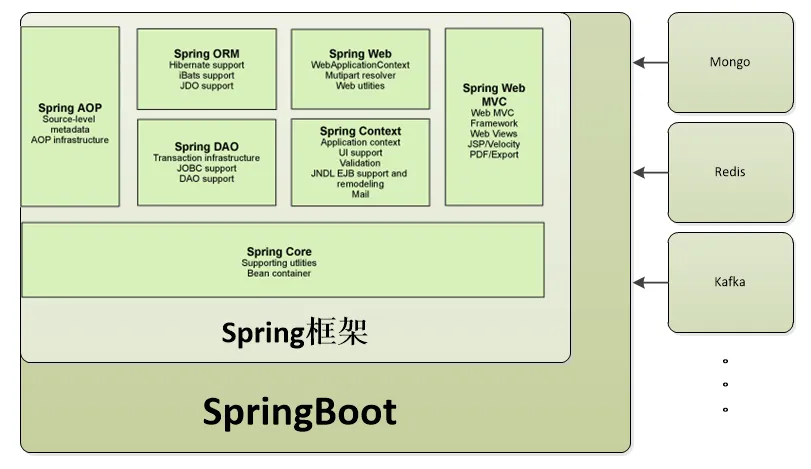 一个典型的应用框架：SpringBoot