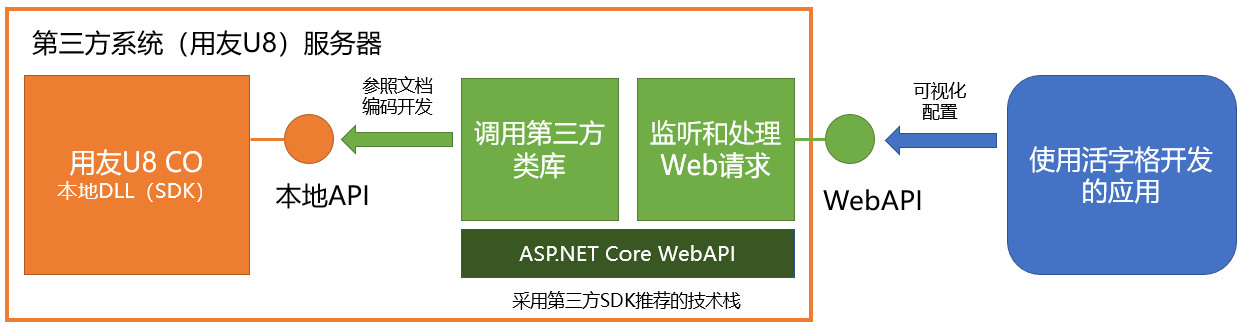 活字格通过调用封装WebAPI方式集成三方系统