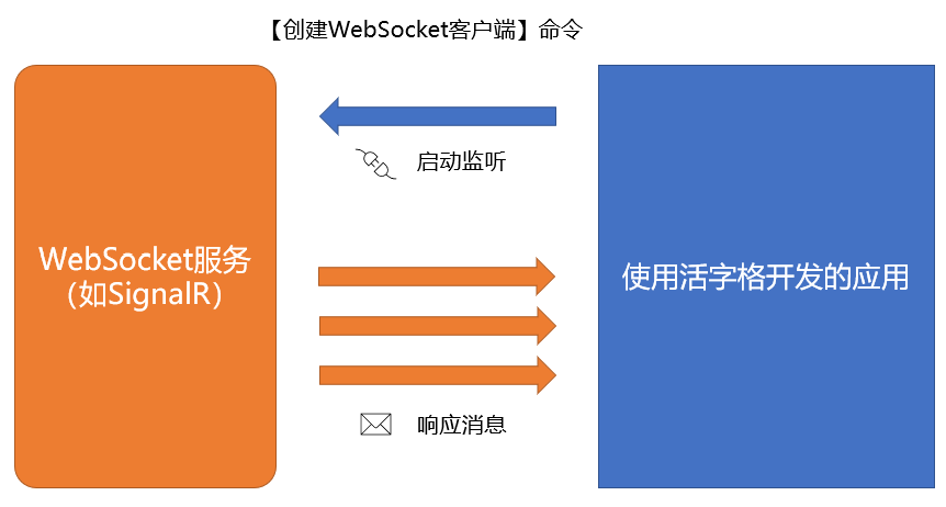活字格通过订阅三方WebSocket做系统集成