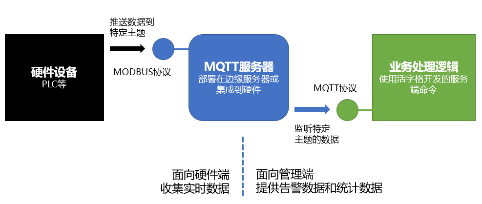 活字格后端订阅MQTT服务